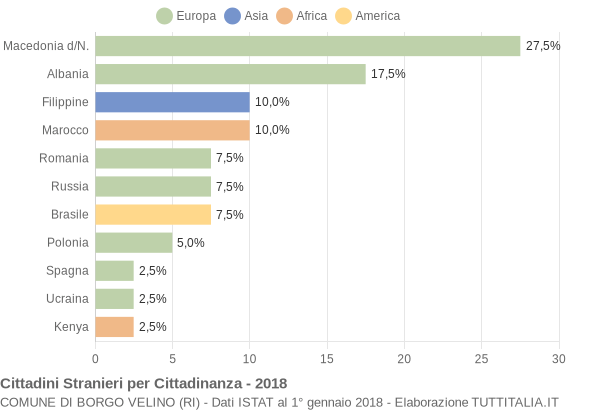 Grafico cittadinanza stranieri - Borgo Velino 2018