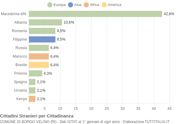 Grafico cittadinanza stranieri - Borgo Velino 2019