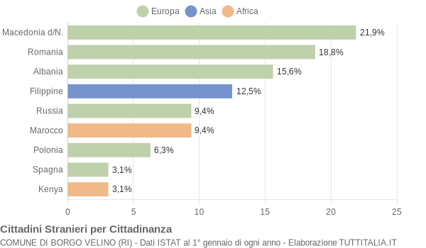 Grafico cittadinanza stranieri - Borgo Velino 2020