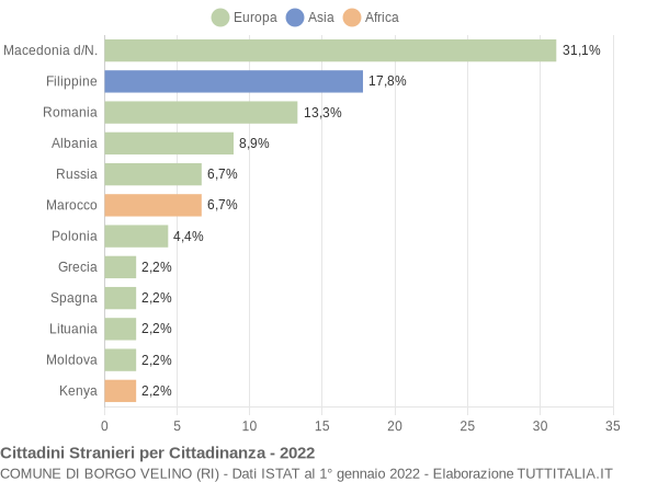 Grafico cittadinanza stranieri - Borgo Velino 2022