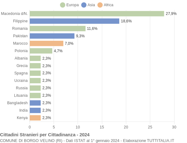 Grafico cittadinanza stranieri - Borgo Velino 2024