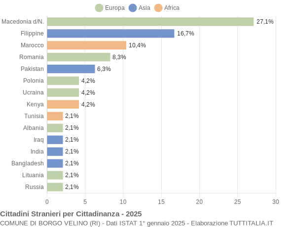 Grafico cittadinanza stranieri - Borgo Velino 2025