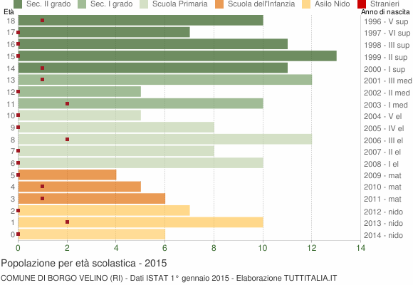 Grafico Popolazione in età scolastica - Borgo Velino 2015