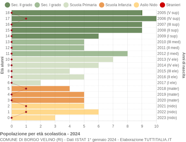 Grafico Popolazione in età scolastica - Borgo Velino 2024