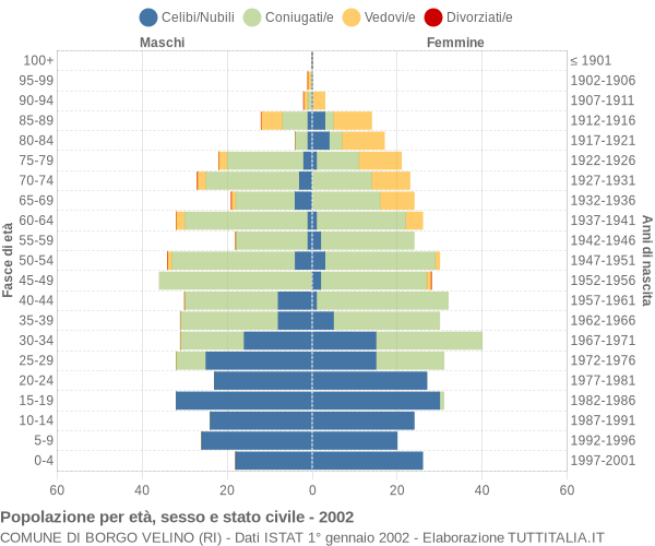 Grafico Popolazione per età, sesso e stato civile Comune di Borgo Velino (RI)