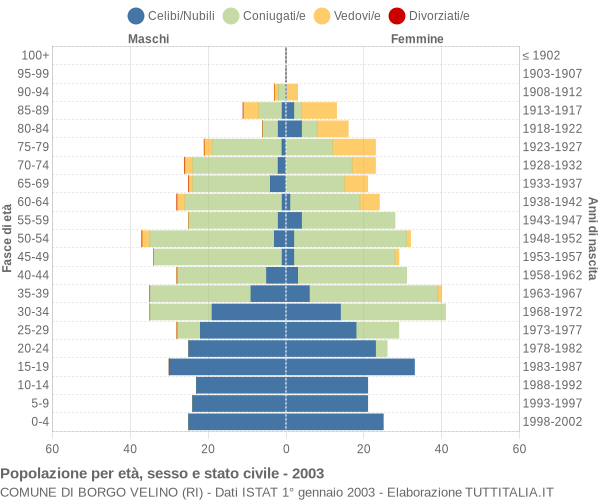 Grafico Popolazione per età, sesso e stato civile Comune di Borgo Velino (RI)