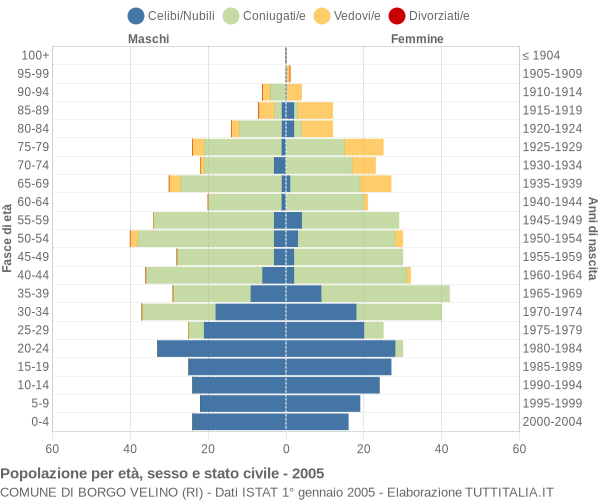 Grafico Popolazione per età, sesso e stato civile Comune di Borgo Velino (RI)