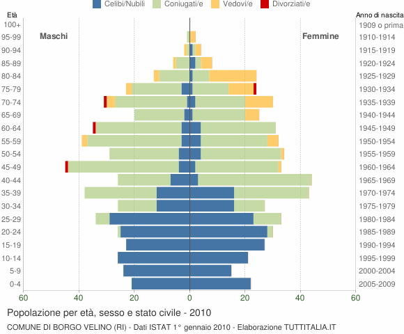 Grafico Popolazione per età, sesso e stato civile Comune di Borgo Velino (RI)