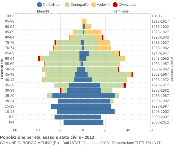 Grafico Popolazione per età, sesso e stato civile Comune di Borgo Velino (RI)