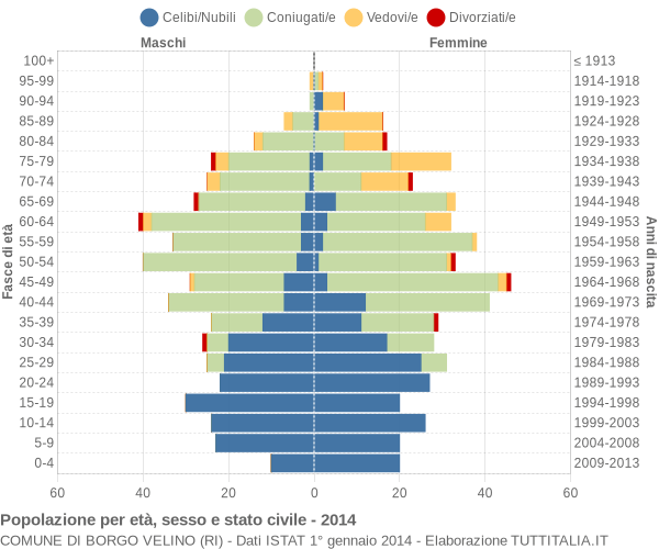 Grafico Popolazione per età, sesso e stato civile Comune di Borgo Velino (RI)