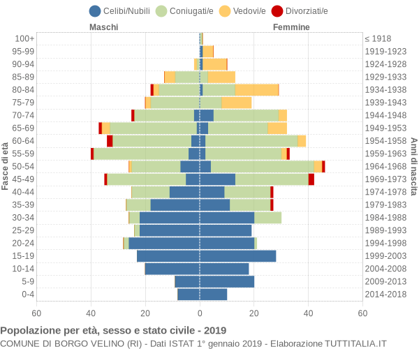 Grafico Popolazione per età, sesso e stato civile Comune di Borgo Velino (RI)