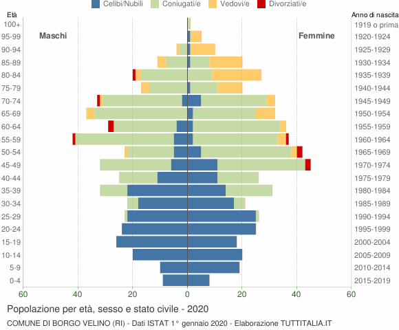 Grafico Popolazione per età, sesso e stato civile Comune di Borgo Velino (RI)