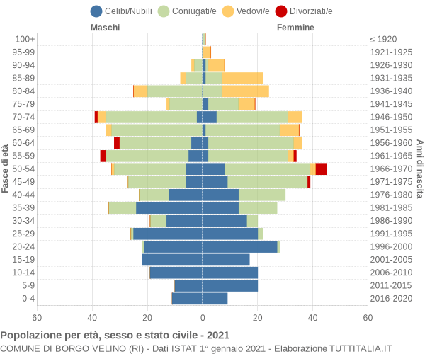 Grafico Popolazione per età, sesso e stato civile Comune di Borgo Velino (RI)