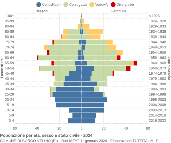 Grafico Popolazione per età, sesso e stato civile Comune di Borgo Velino (RI)