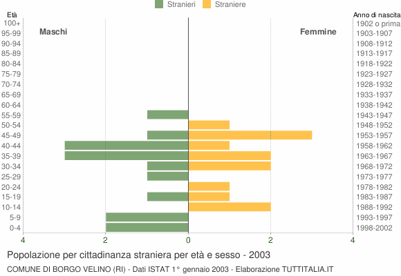 Grafico cittadini stranieri - Borgo Velino 2003