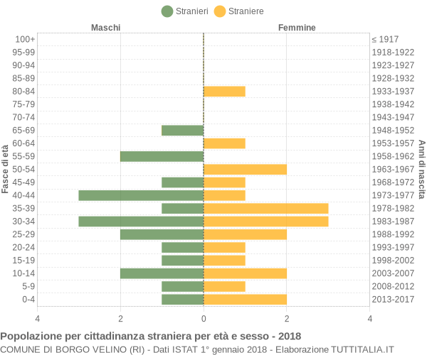 Grafico cittadini stranieri - Borgo Velino 2018