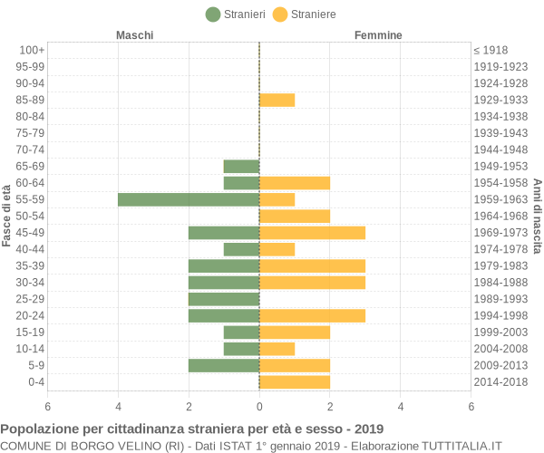 Grafico cittadini stranieri - Borgo Velino 2019