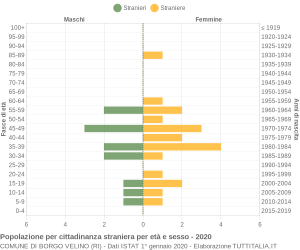 Grafico cittadini stranieri - Borgo Velino 2020