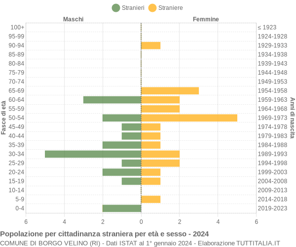 Grafico cittadini stranieri - Borgo Velino 2024