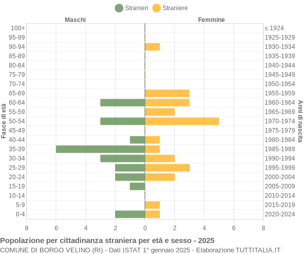 Grafico cittadini stranieri - Borgo Velino 2025