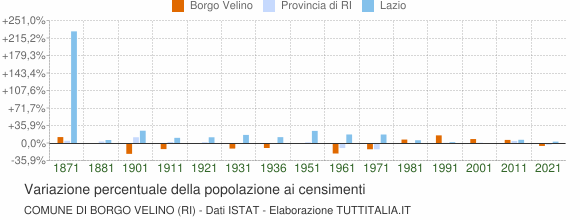 Grafico variazione percentuale della popolazione Comune di Borgo Velino (RI)