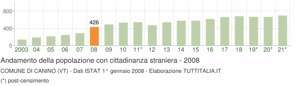 Grafico andamento popolazione stranieri Comune di Canino (VT)