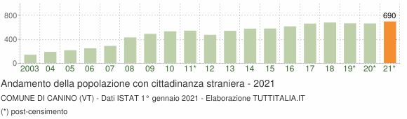 Grafico andamento popolazione stranieri Comune di Canino (VT)