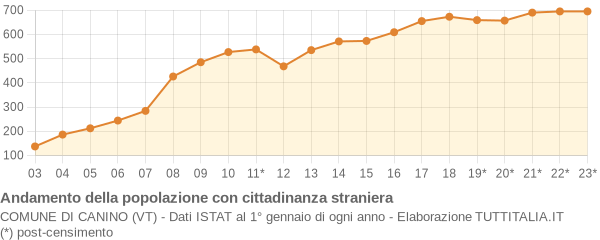 Andamento popolazione stranieri Comune di Canino (VT)