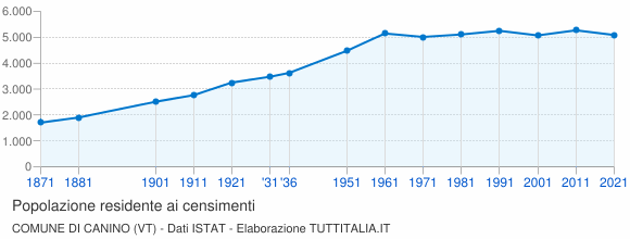 Grafico andamento storico popolazione Comune di Canino (VT)