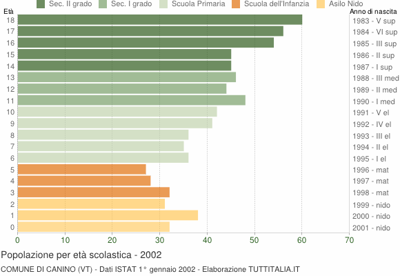 Grafico Popolazione in età scolastica - Canino 2002