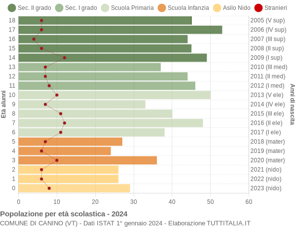 Grafico Popolazione in età scolastica - Canino 2024