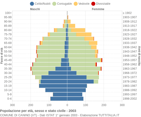 Grafico Popolazione per età, sesso e stato civile Comune di Canino (VT)