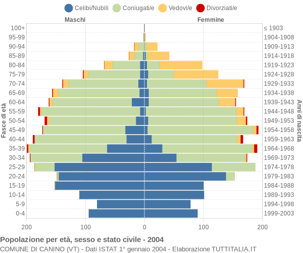 Grafico Popolazione per età, sesso e stato civile Comune di Canino (VT)