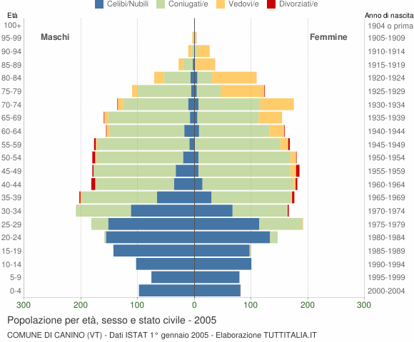Grafico Popolazione per età, sesso e stato civile Comune di Canino (VT)