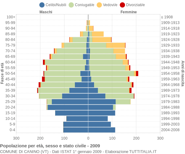 Grafico Popolazione per età, sesso e stato civile Comune di Canino (VT)