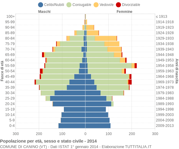 Grafico Popolazione per età, sesso e stato civile Comune di Canino (VT)