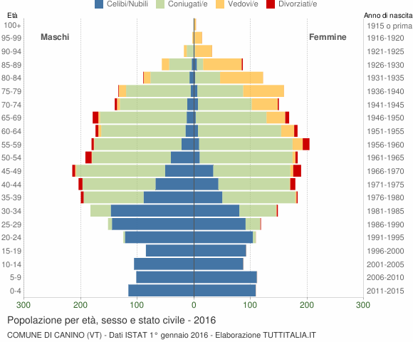 Grafico Popolazione per età, sesso e stato civile Comune di Canino (VT)