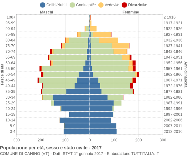 Grafico Popolazione per età, sesso e stato civile Comune di Canino (VT)