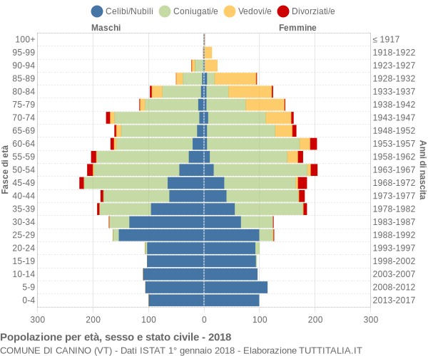 Grafico Popolazione per età, sesso e stato civile Comune di Canino (VT)