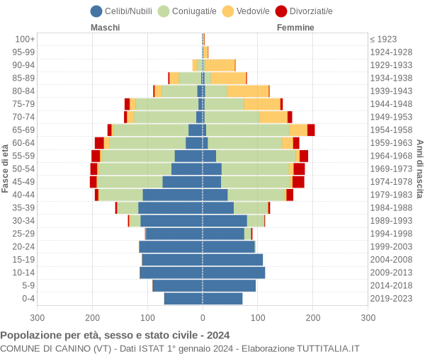 Grafico Popolazione per età, sesso e stato civile Comune di Canino (VT)