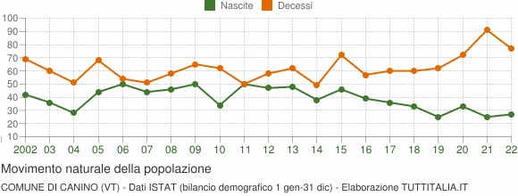 Grafico movimento naturale della popolazione Comune di Canino (VT)