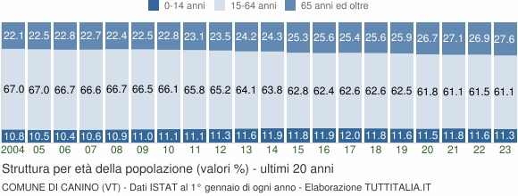 Grafico struttura della popolazione Comune di Canino (VT)