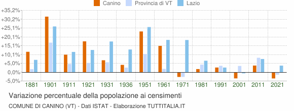 Grafico variazione percentuale della popolazione Comune di Canino (VT)