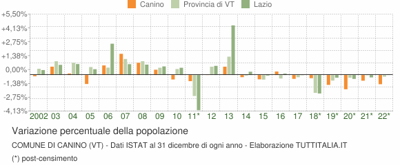 Variazione percentuale della popolazione Comune di Canino (VT)