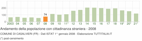 Grafico andamento popolazione stranieri Comune di Casalvieri (FR)