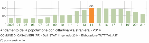 Grafico andamento popolazione stranieri Comune di Casalvieri (FR)