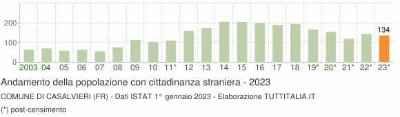 Grafico andamento popolazione stranieri Comune di Casalvieri (FR)