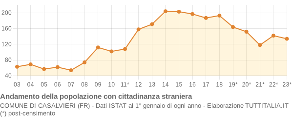 Andamento popolazione stranieri Comune di Casalvieri (FR)