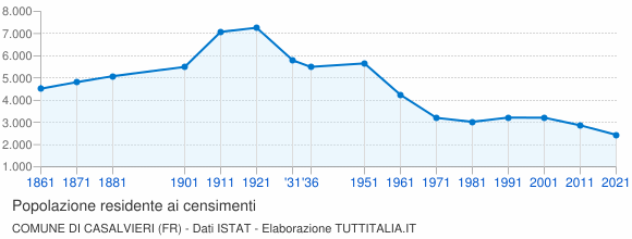 Grafico andamento storico popolazione Comune di Casalvieri (FR)