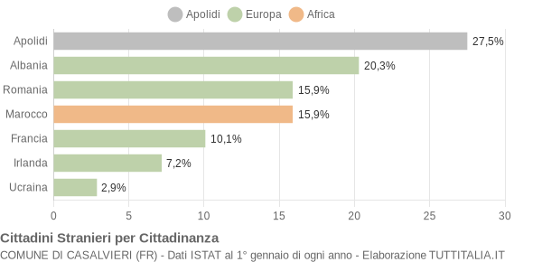 Grafico cittadinanza stranieri - Casalvieri 2004